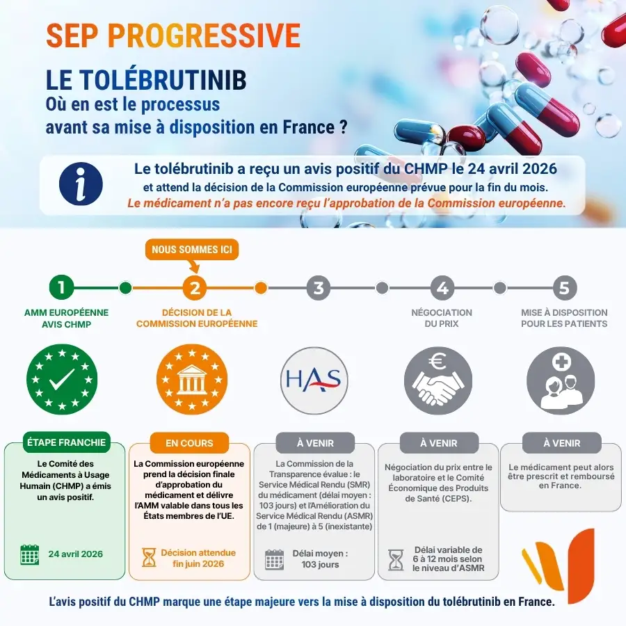 Visuel explicatif du parcours du medicament Europe et France - juin 2026