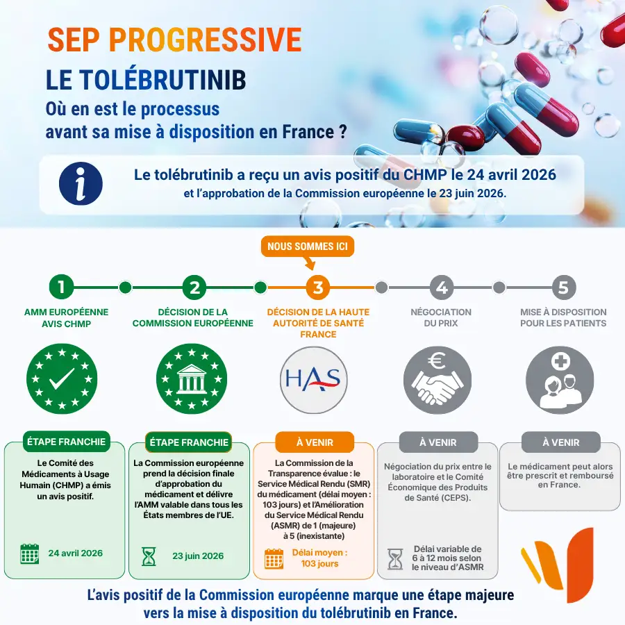 Visuel explicatif du parcours du medicament Europe et France - juin 2026